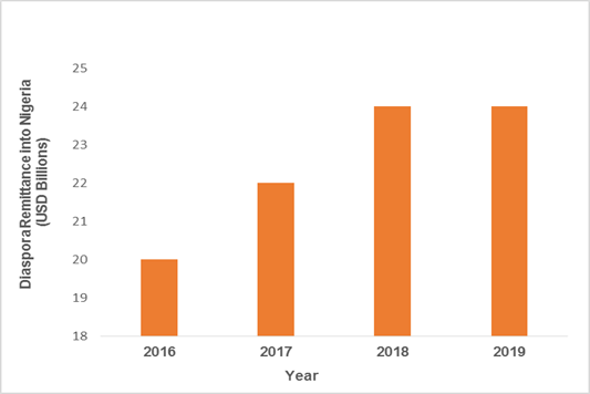 Annual Diaspora Remittance inflow